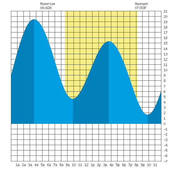 Clarks Point tide chart for Sunday, September 29, 2024