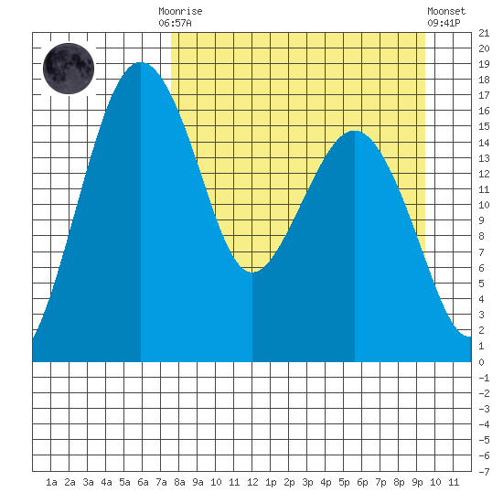 Clarks Point tide chart for Monday, September 2, 2024