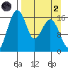 Clarks Point tide chart for Monday, September 2, 2024