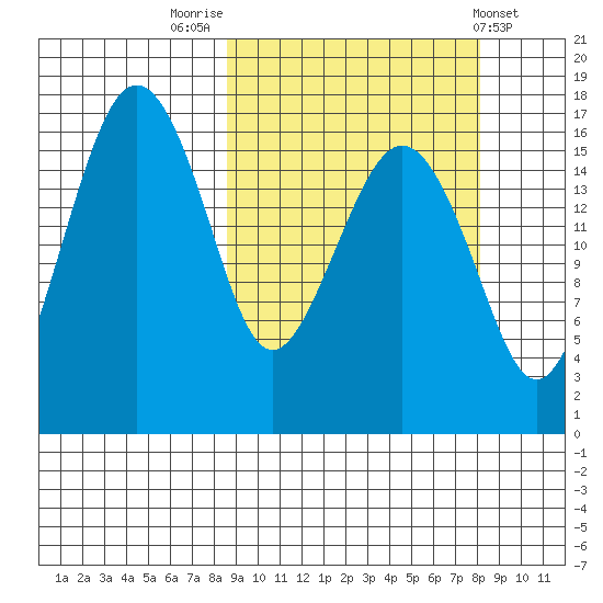 Clarks Point tide chart for Monday, September 30, 2024