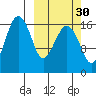 Clarks Point tide chart for Monday, September 30, 2024