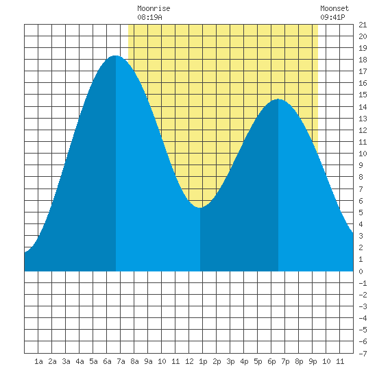Clarks Point tide chart for Tuesday, September 3, 2024