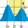 Clarks Point tide chart for Tuesday, September 3, 2024