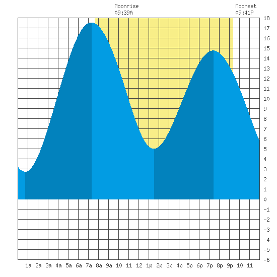 Clarks Point tide chart for Wednesday, September 4, 2024