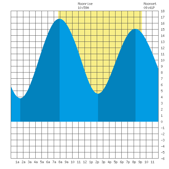 Clarks Point tide chart for Thursday, September 5, 2024