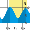 Clarks Point tide chart for Thursday, September 5, 2024