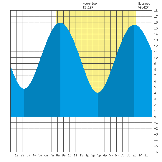 Clarks Point tide chart for Friday, September 6, 2024