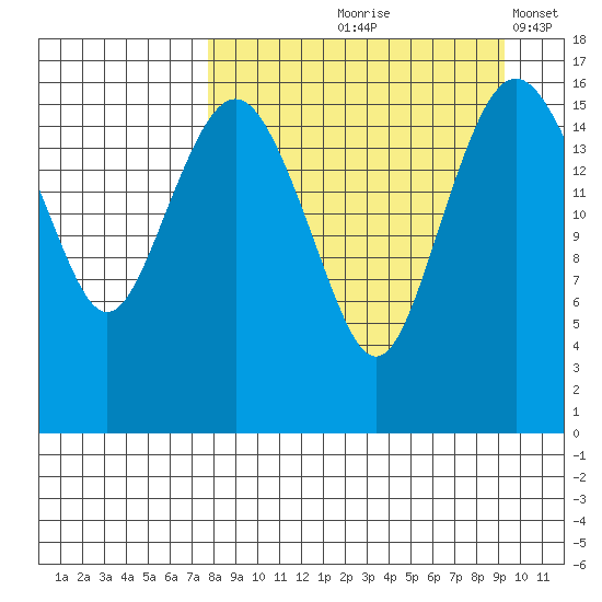 Clarks Point tide chart for Saturday, September 7, 2024