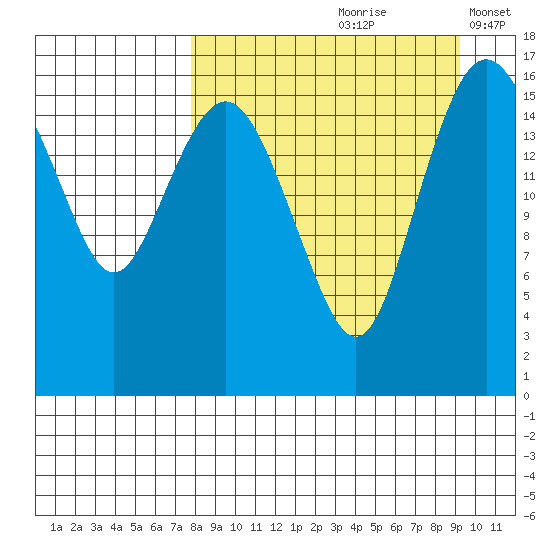 Clarks Point tide chart for Sunday, September 8, 2024