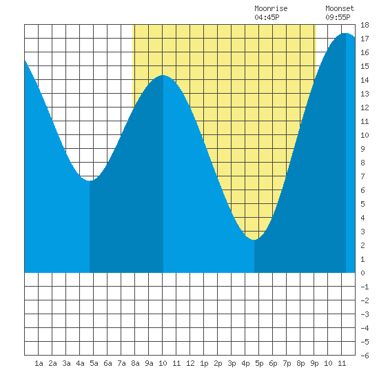 Clarks Point tide chart for Monday, September 9, 2024