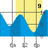 Clarks Point tide chart for Monday, September 9, 2024