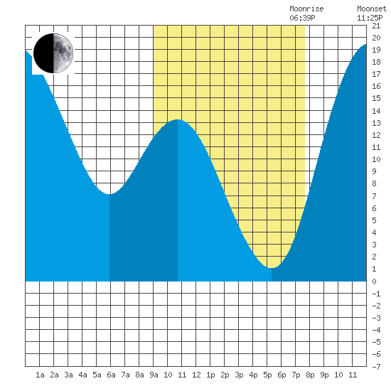 Clarks Point tide chart for Thursday, October 10, 2024