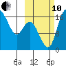 Clarks Point tide chart for Thursday, October 10, 2024