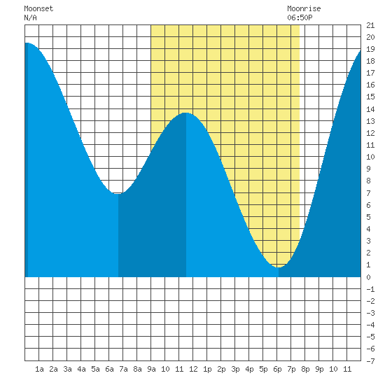 Clarks Point tide chart for Friday, October 11, 2024