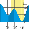 Clarks Point tide chart for Friday, October 11, 2024