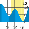 Clarks Point tide chart for Saturday, October 12, 2024