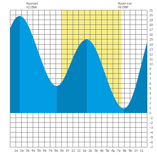 Clarks Point tide chart for Sunday, October 13, 2024