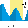 Clarks Point tide chart for Sunday, October 13, 2024