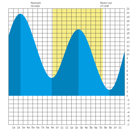 Clarks Point tide chart for Monday, October 14, 2024
