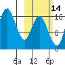 Clarks Point tide chart for Monday, October 14, 2024