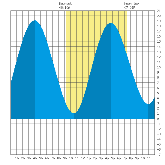 Clarks Point tide chart for Wednesday, October 16, 2024