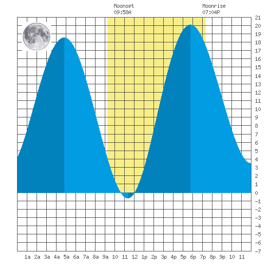 Clarks Point tide chart for Thursday, October 17, 2024