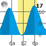 Clarks Point tide chart for Thursday, October 17, 2024