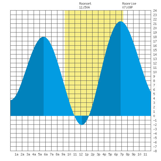 Clarks Point tide chart for Friday, October 18, 2024