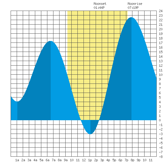 Clarks Point tide chart for Saturday, October 19, 2024