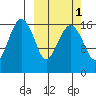 Clarks Point tide chart for Tuesday, October 1, 2024