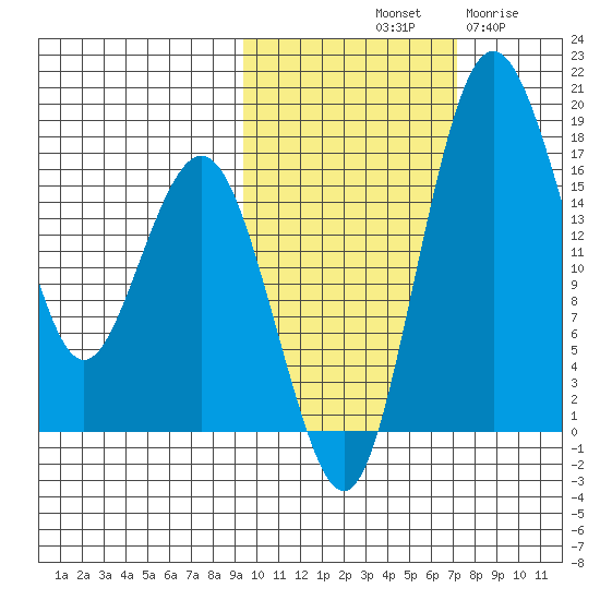 Clarks Point tide chart for Sunday, October 20, 2024