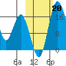 Clarks Point tide chart for Sunday, October 20, 2024