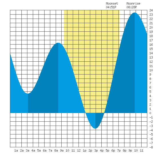 Clarks Point tide chart for Monday, October 21, 2024