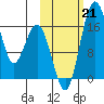 Clarks Point tide chart for Monday, October 21, 2024