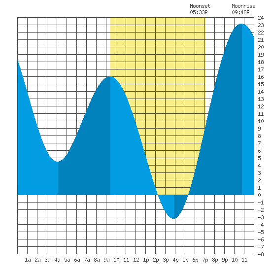 Clarks Point tide chart for Tuesday, October 22, 2024