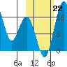 Clarks Point tide chart for Tuesday, October 22, 2024