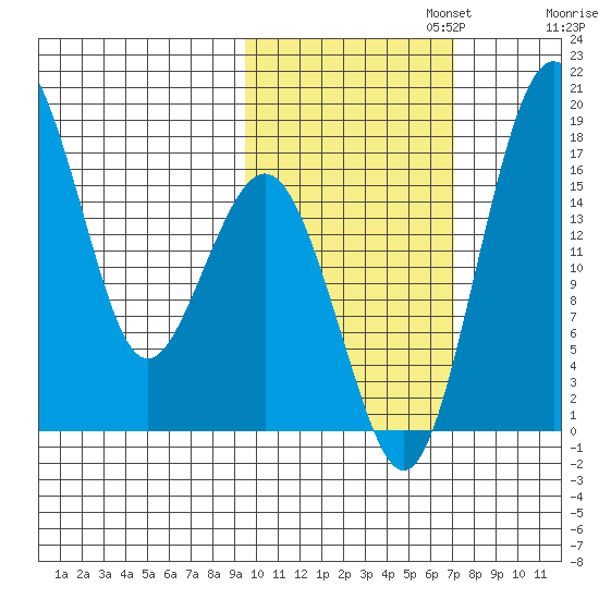 Clarks Point tide chart for Wednesday, October 23, 2024