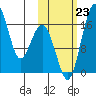 Clarks Point tide chart for Wednesday, October 23, 2024