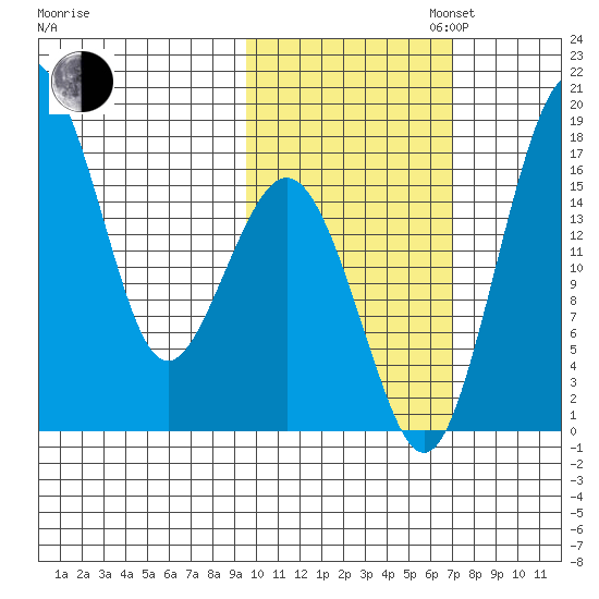 Clarks Point tide chart for Thursday, October 24, 2024