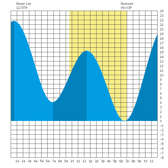 Clarks Point tide chart for Friday, October 25, 2024