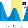Clarks Point tide chart for Friday, October 25, 2024