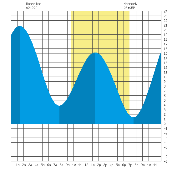 Clarks Point tide chart for Saturday, October 26, 2024