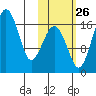 Clarks Point tide chart for Saturday, October 26, 2024