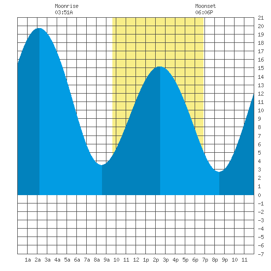 Clarks Point tide chart for Sunday, October 27, 2024