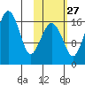 Clarks Point tide chart for Sunday, October 27, 2024
