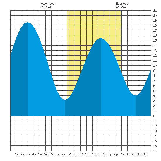 Clarks Point tide chart for Monday, October 28, 2024