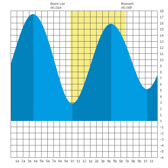 Clarks Point tide chart for Tuesday, October 29, 2024