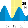 Clarks Point tide chart for Tuesday, October 29, 2024
