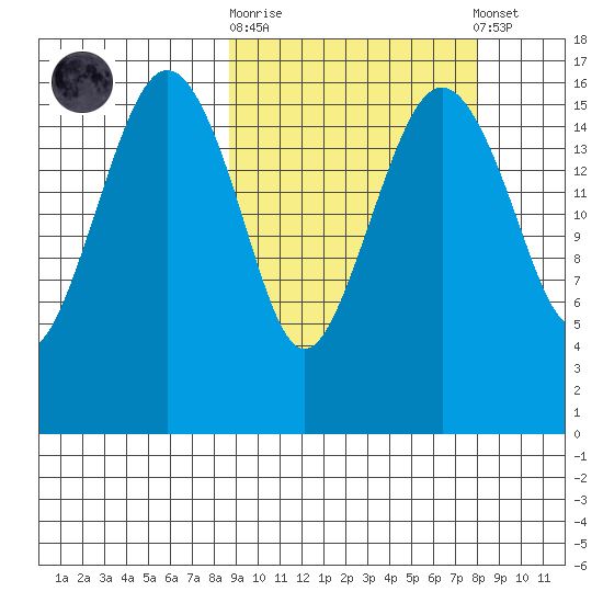 Clarks Point tide chart for Wednesday, October 2, 2024