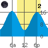 Clarks Point tide chart for Wednesday, October 2, 2024